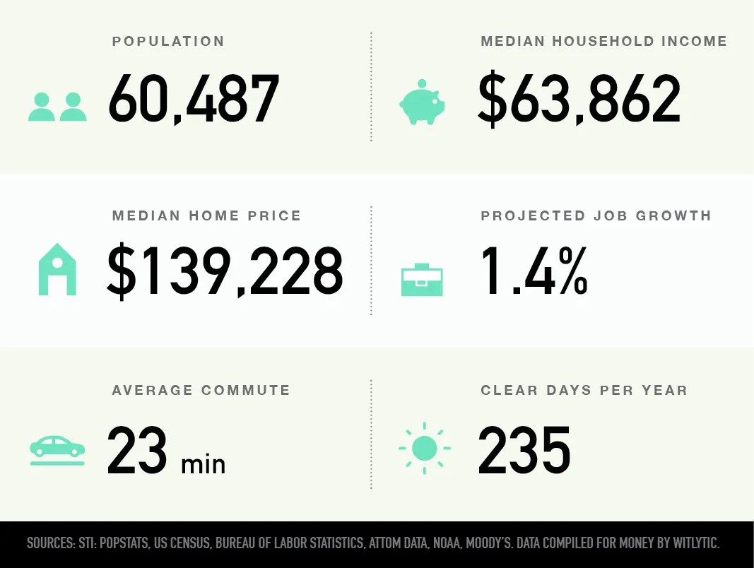 Moore, Oklahoma Best Places to Live in U.S. Money