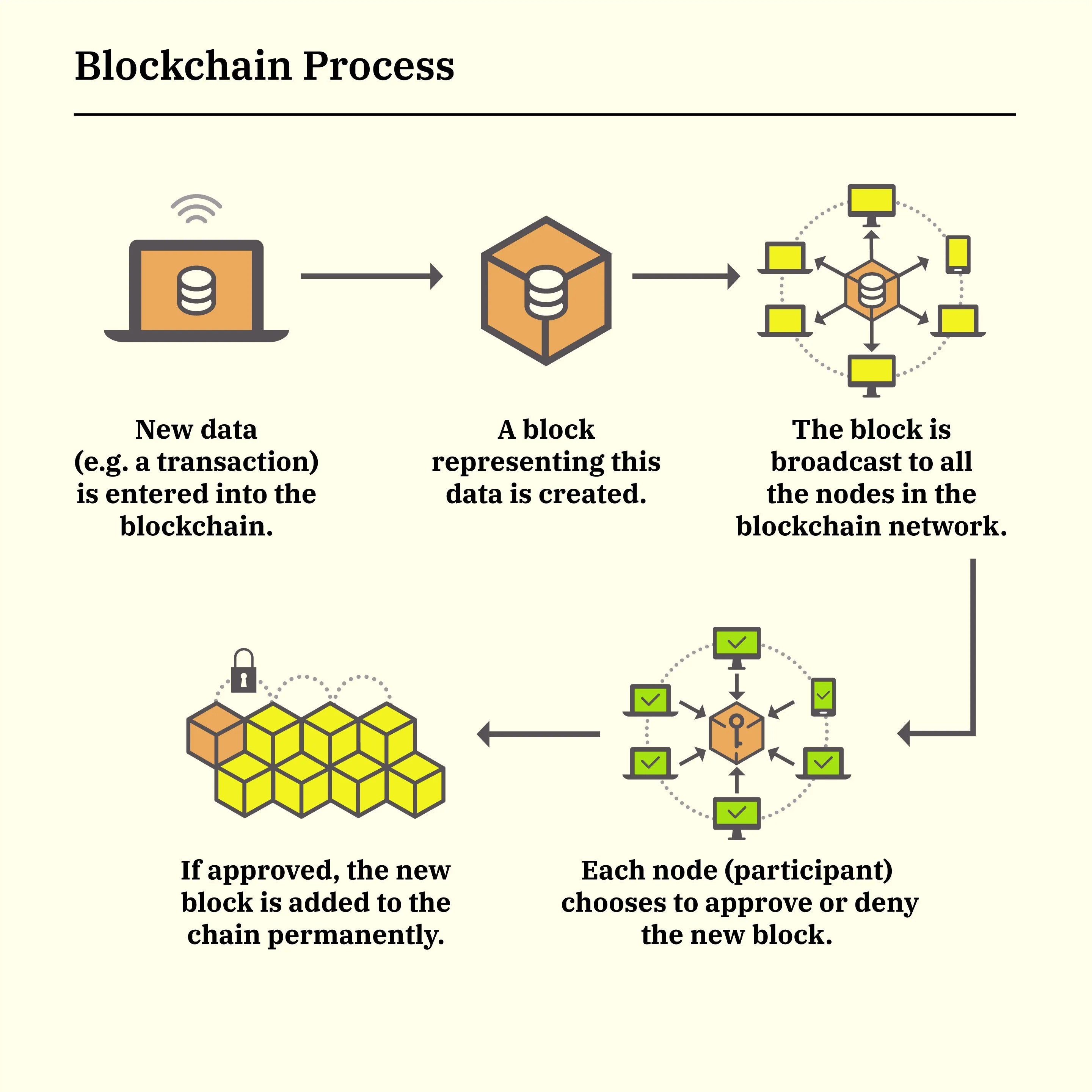 What Is Blockchain and How Does It Work? BULB
