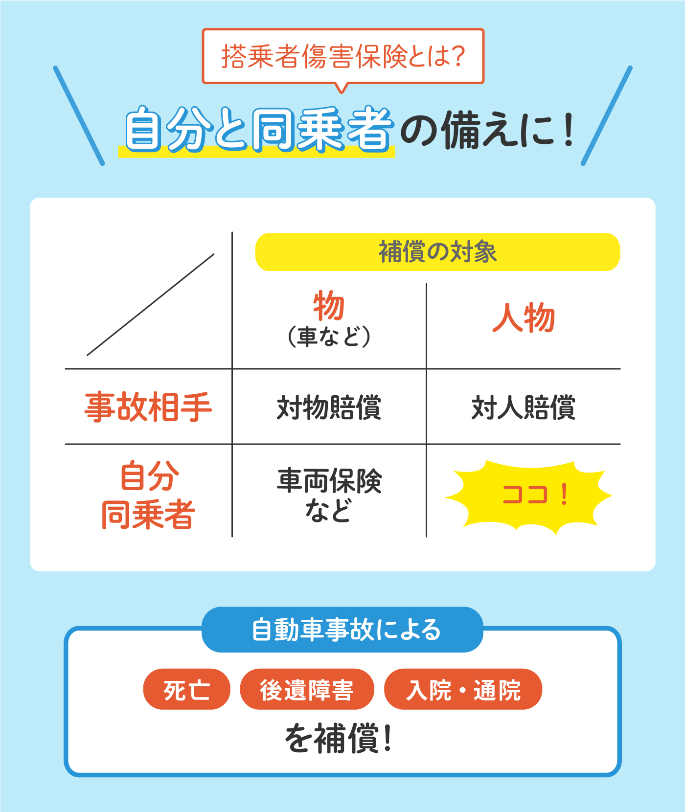 【徹底解説】自動車保険の搭乗者傷害保険とは？ mybest