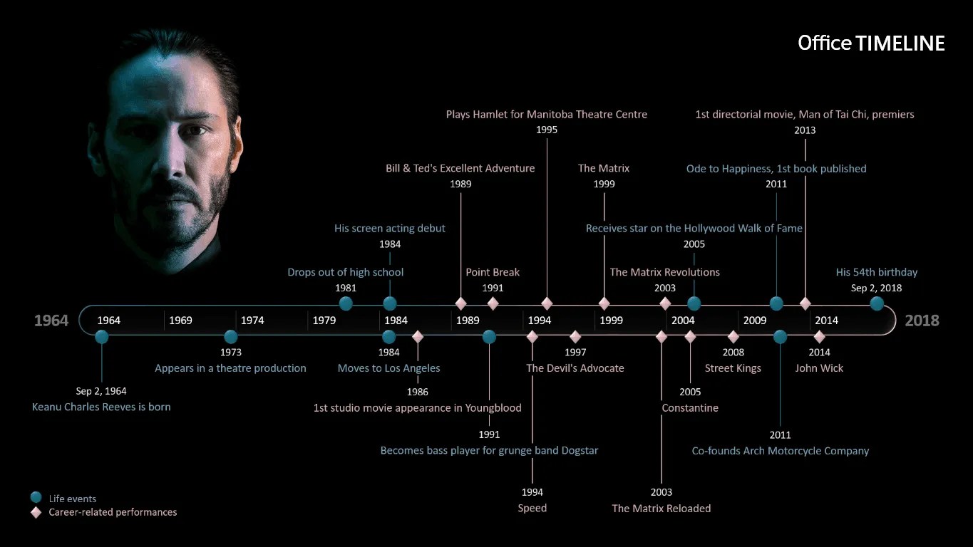 Keanu Reeves Timeline