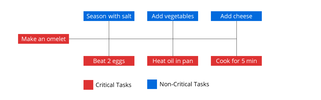 Critical Path and Project Dependencies