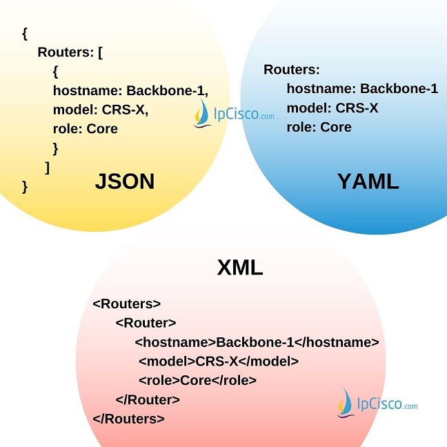 3 Common Data Serialization Formats XML JSON And YAML OpenXmlDeveloper