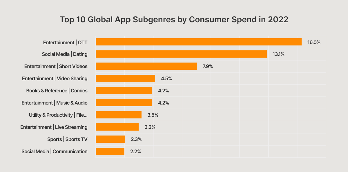Most Profitable App Categories What Apps Make The Most Money