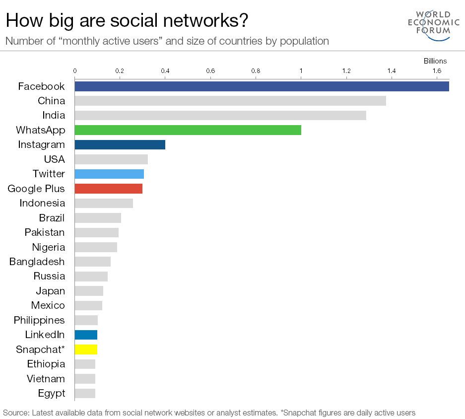 Et si les réseaux sociaux étaient des pays