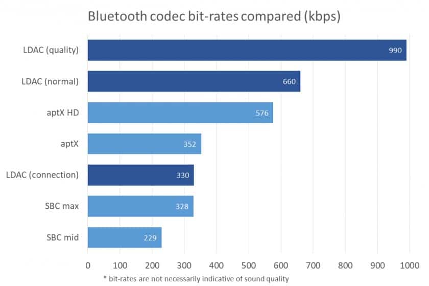 Bluetooth LDAC, AptX HD, SBC tout ce qu'il faut savoir