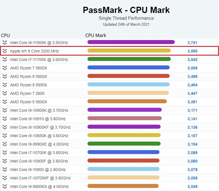 Mac M1 benchmark les performances sont entre l'Intel i911900K et i7
