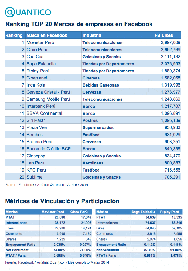 Quántico Trends Las 20 marcas de empresas con más likes en Facebook