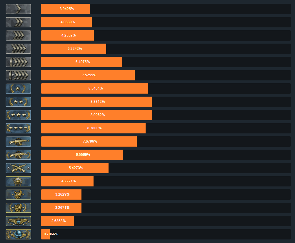 Stories Csgo Wingman Ranks Stats