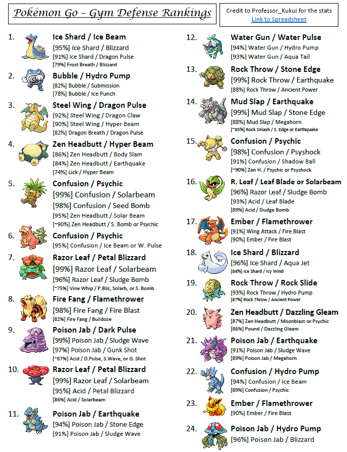 Best Characters In Pokemon Go TOP3 Characters Pokemon Each Type