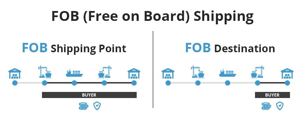 FOB (Free on Board) Shipping: FOB Shipping Point and FOB Destination