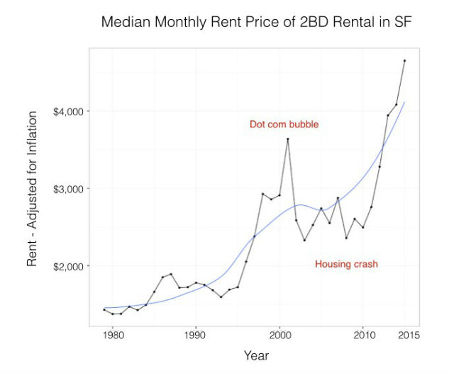 Life After The Boom What Will Happen When This Bubble Bursts SFist