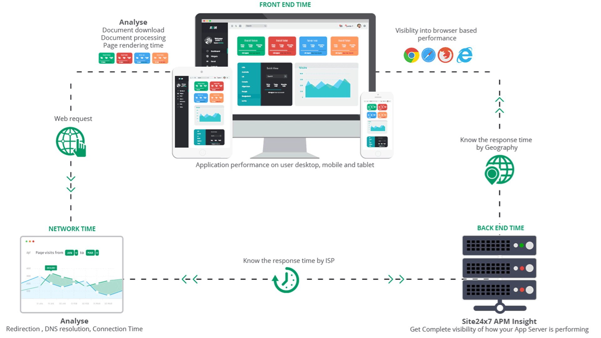 RUM (Real User Monitoring, monitoramento de usuário real) Ferramentas