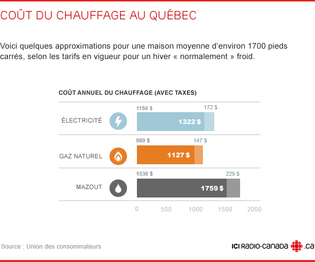 Chauffer, mais à quel prix? Vos finances des réponses à vos questions ICI.RadioCanada.ca