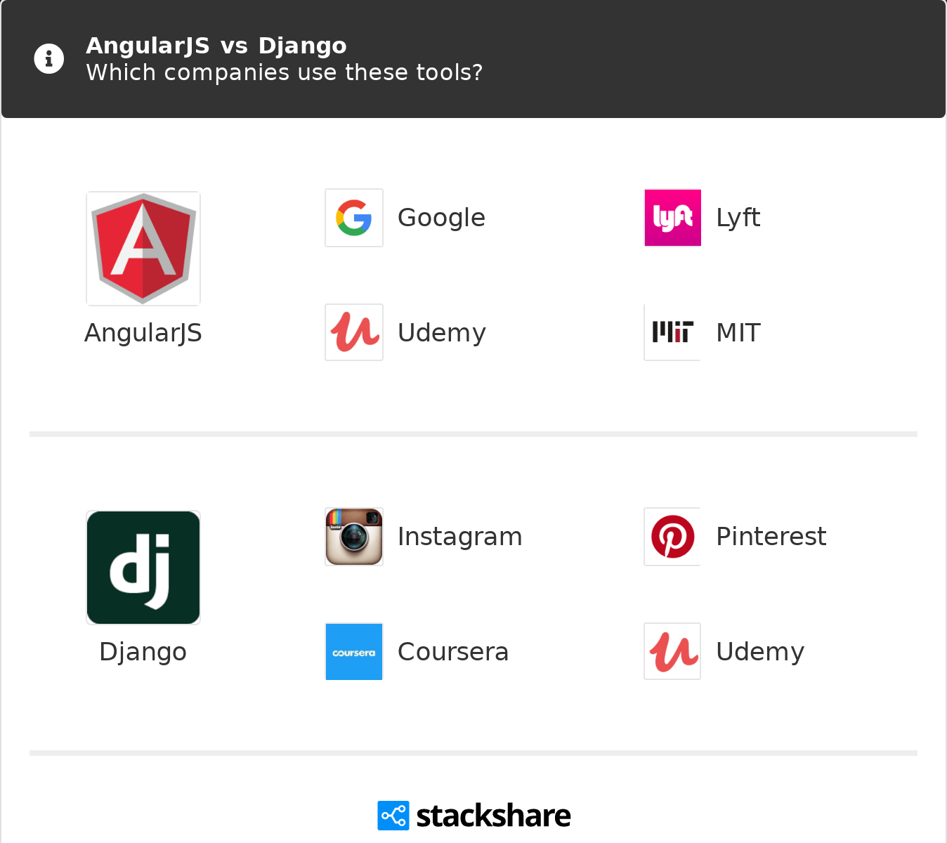 Buy > python django vs java spring > in stock