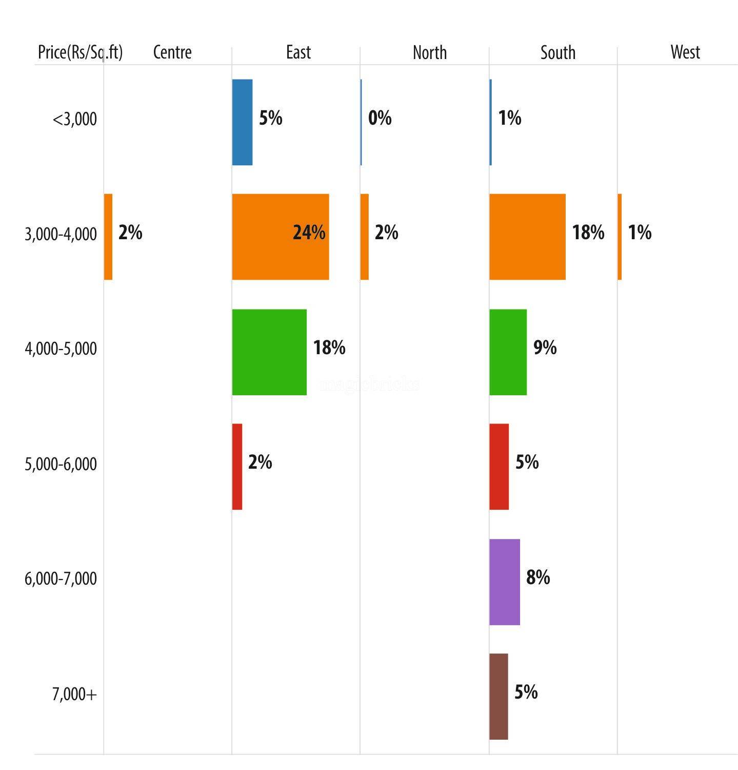 Property distribution by capital value in Kolkata