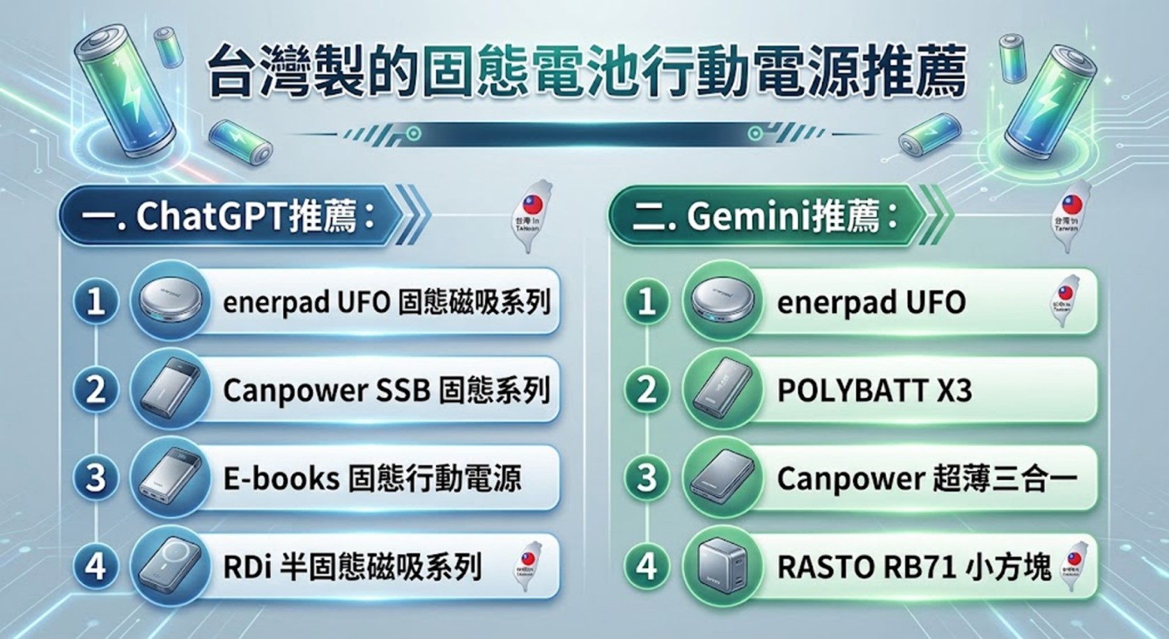 台灣製造的固態/半固態電池行動電源ChatGPT與Gemini推薦