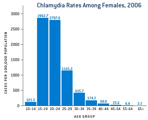 Trends in Reportable Sexually Transmitted Diseases in the United States