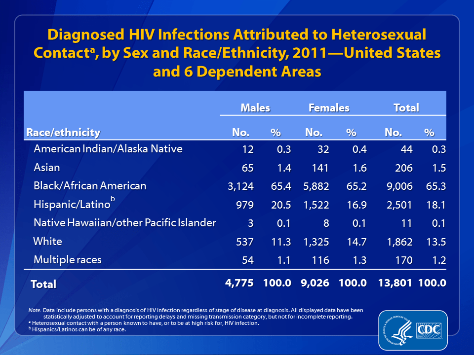 HIV Surveillance Epidemiology of HIV Infection (Through 2011)