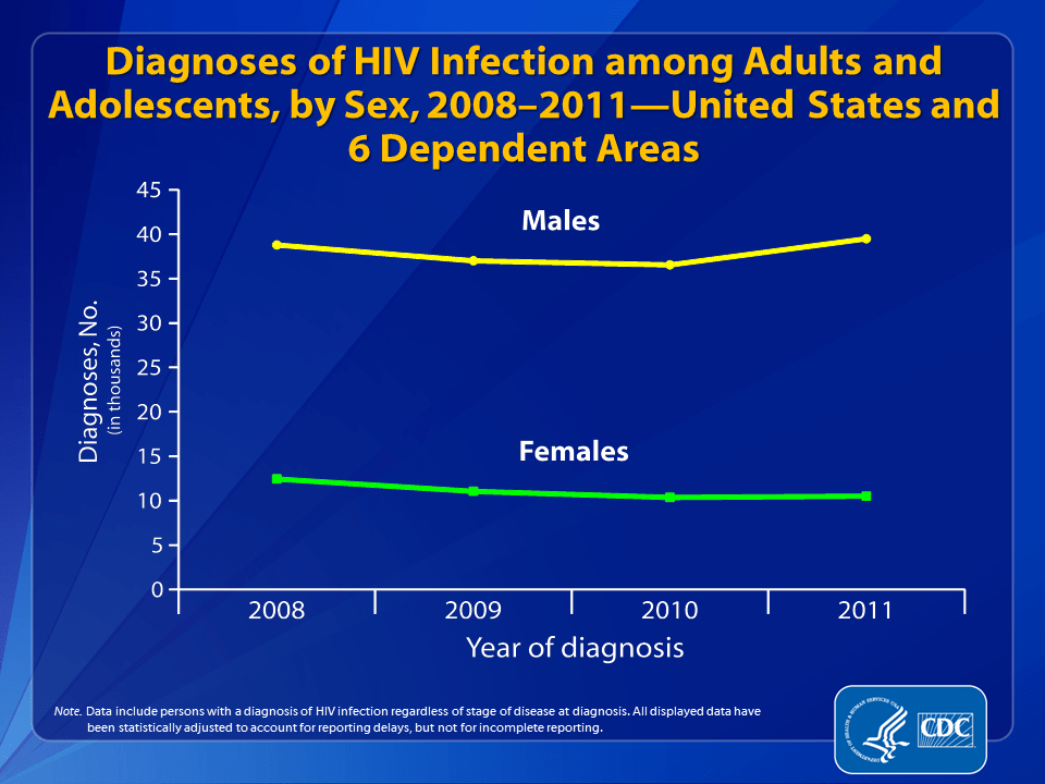 HIV Surveillance Epidemiology of HIV Infection (Through 2011)