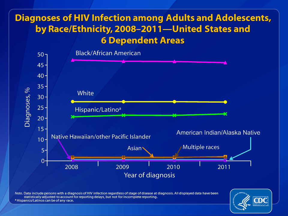 HIV Surveillance Epidemiology of HIV Infection (Through 2011