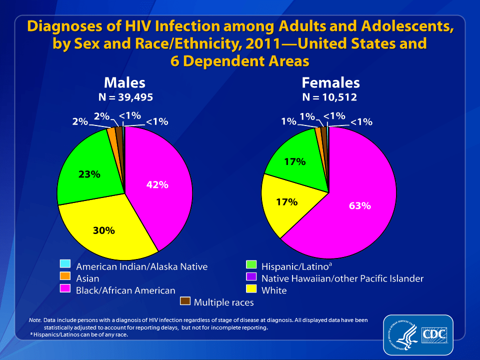 HIV Surveillance Epidemiology of HIV Infection (Through 2011)