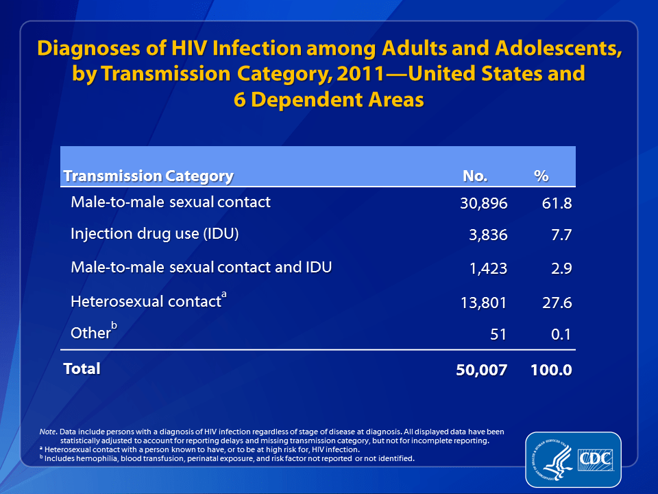 HIV Surveillance Epidemiology of HIV Infection (Through 2011)