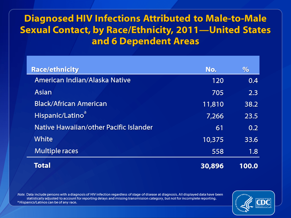 HIV Surveillance Epidemiology of HIV Infection (Through 2011)