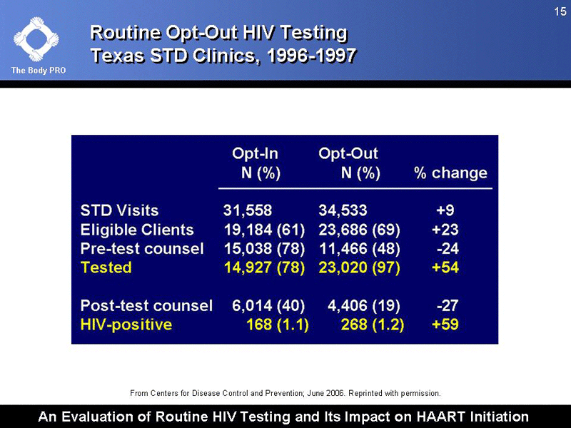 An Evaluation of Routine HIV Testing and Its Impact on HAART Initiation