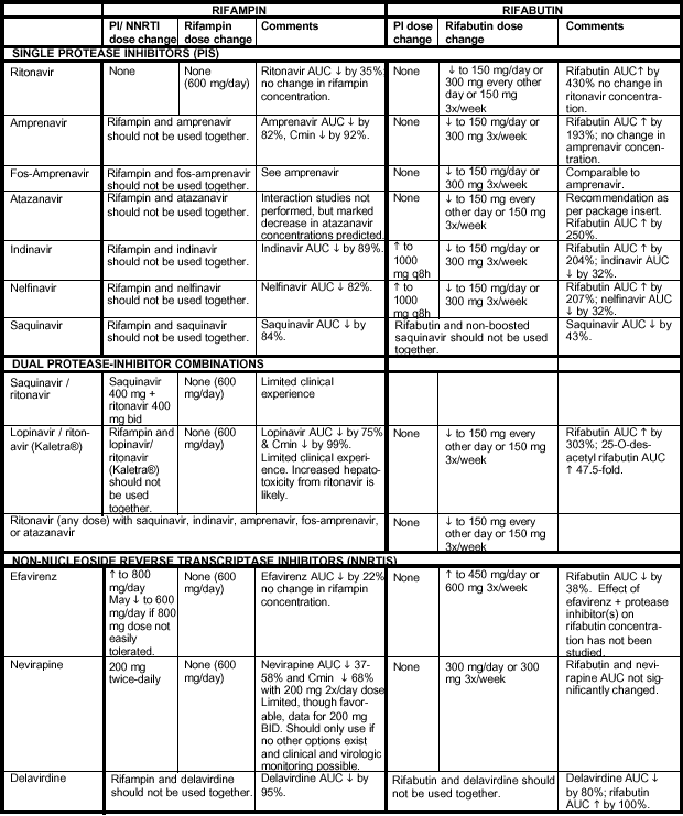 HIV 101 Guidelines for the Use of Rifamycins for the