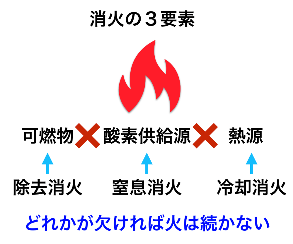 燃焼と消火の原理｜消火器の基礎知識｜モリタ宮田工業株式会社 消火の3要素 - Thoth Children