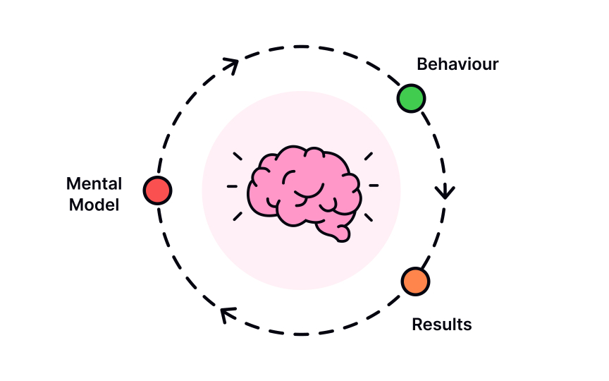 Mental Models in UX Research Lesson | Uxcel