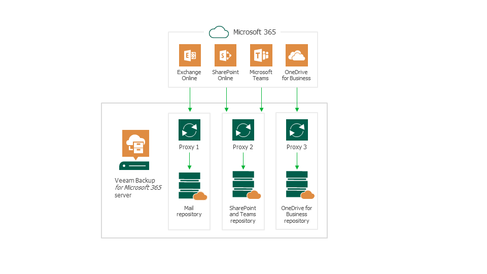 Veeam Backup for Microsoft 365 Best Practices