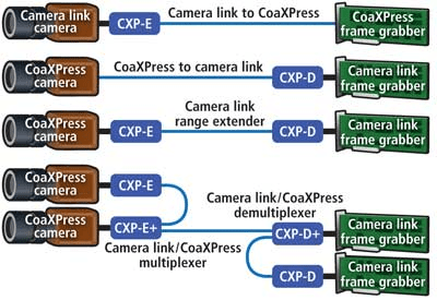 Camera interfaces Converters extend the reach of Camera Link cameras