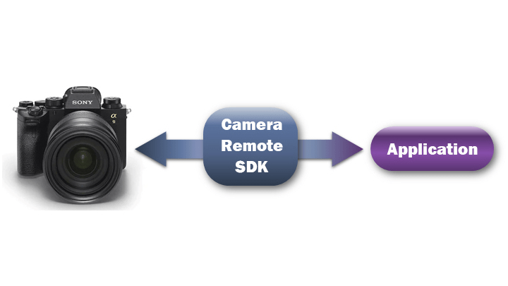 Sony releases new software development kit for remote camera access