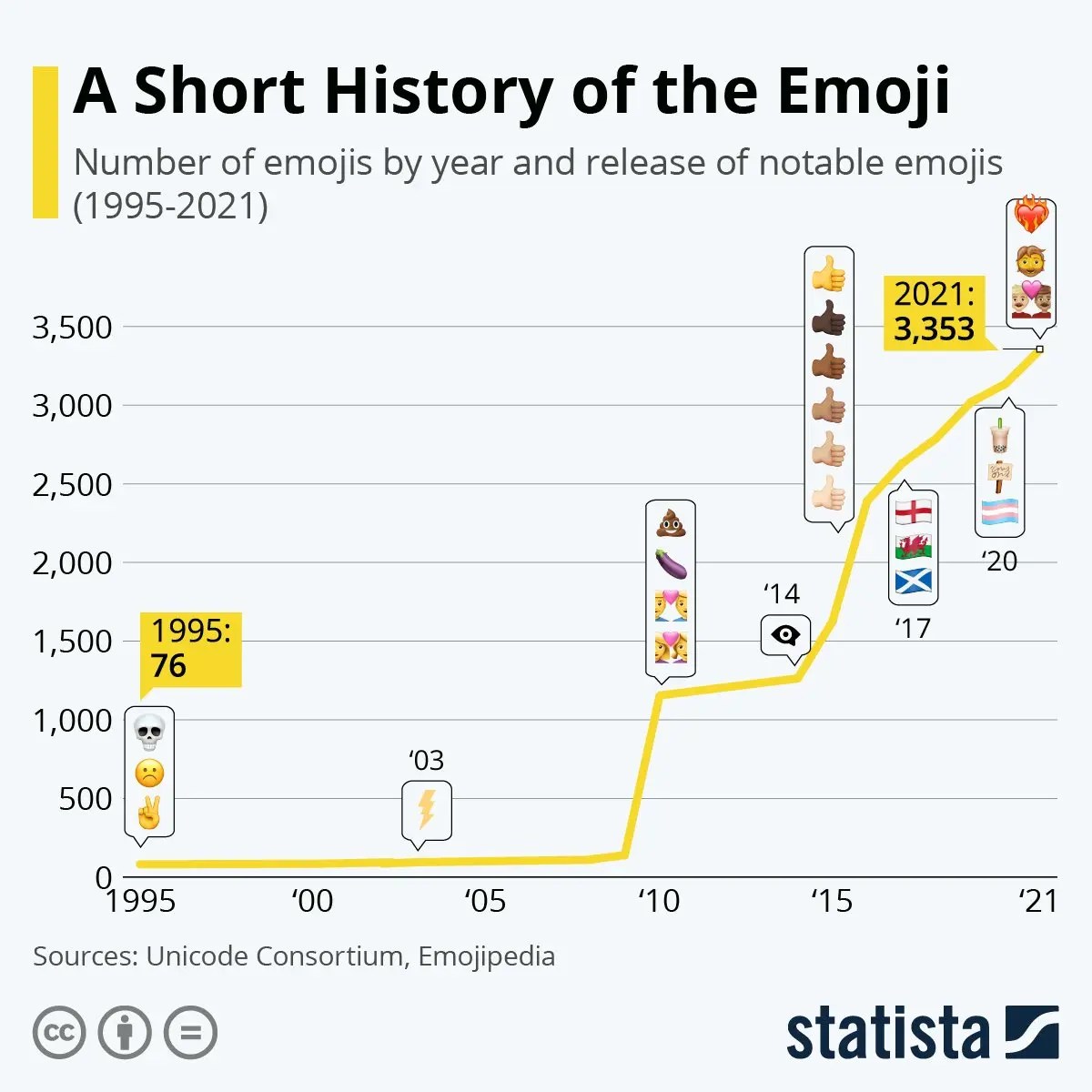 How Many Emojis are There in Total? Nots