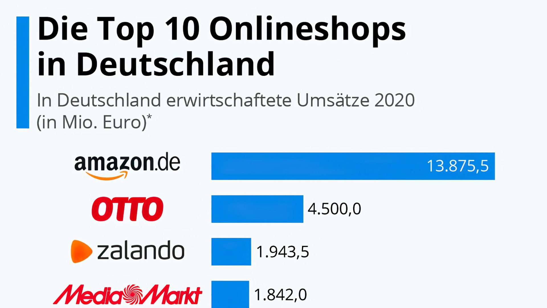 Amazon, Otto, Zalando & Co Die Top 10 in Deutschland