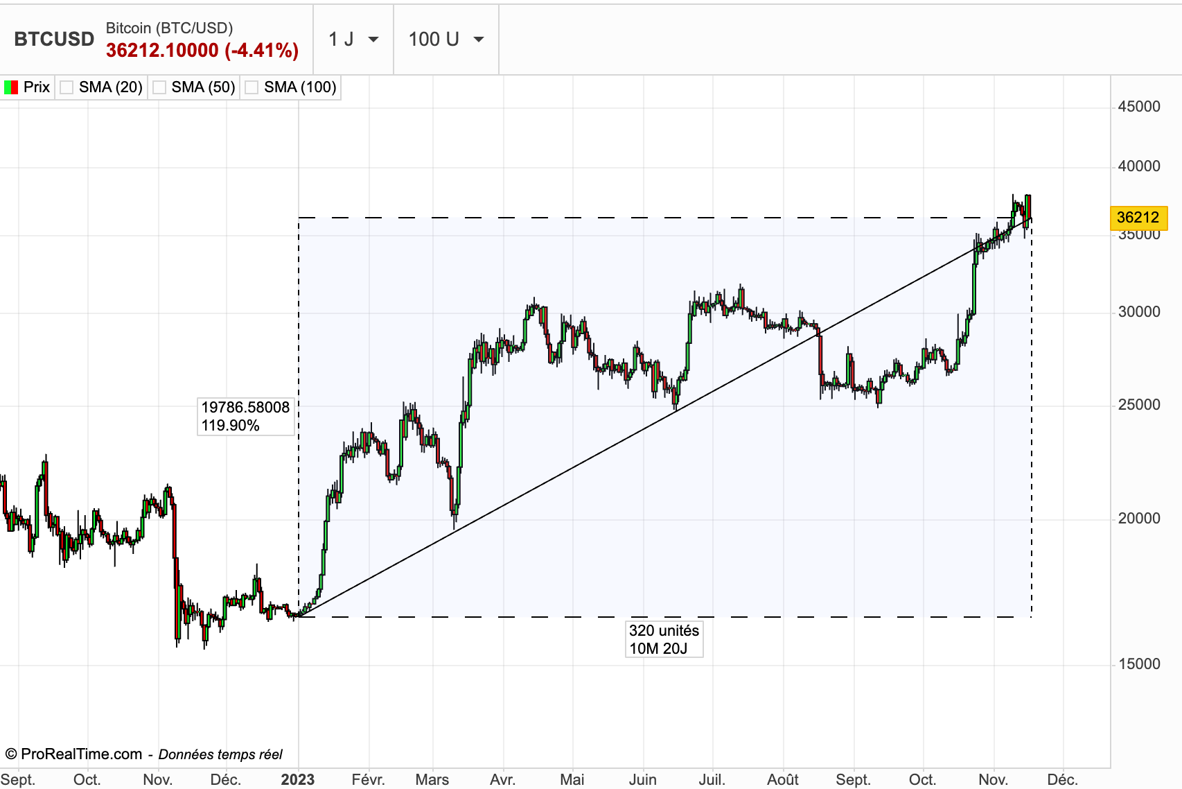 Binance a perdu sa place de leader sur les contrats à terme Crypto
