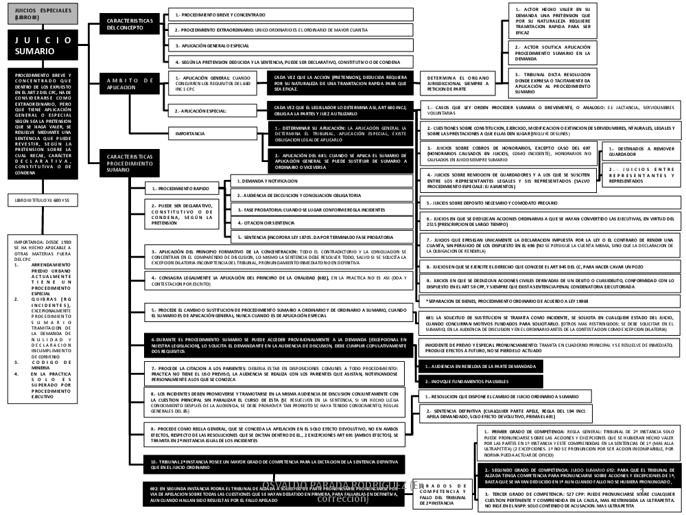 Esquemas Juicio Sumario pdf