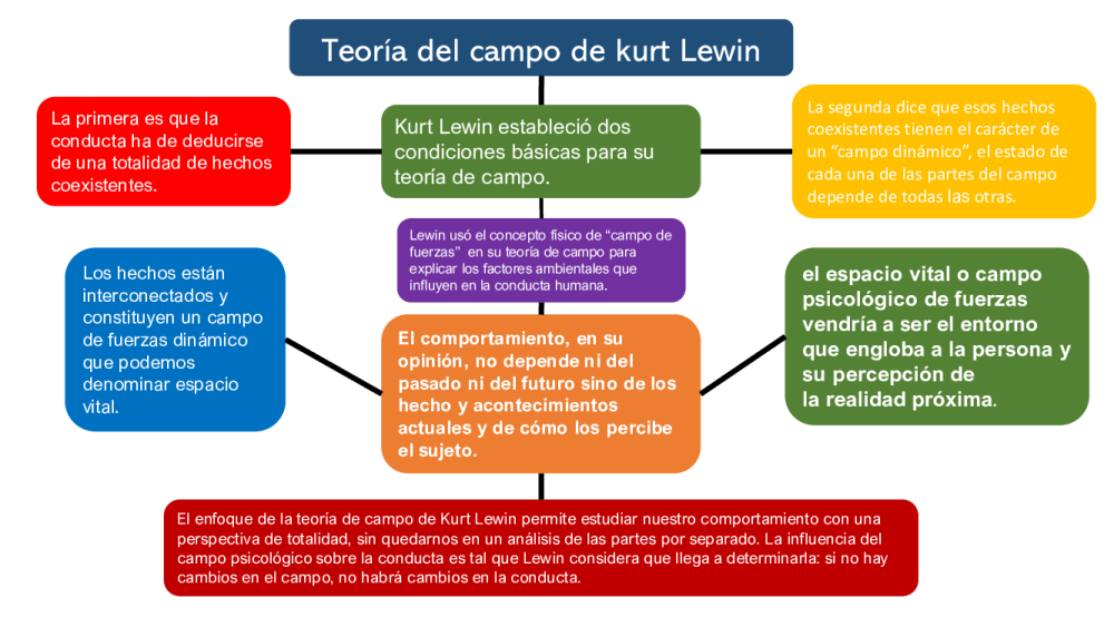 Teoría del campo de kurt Lewin pdf
