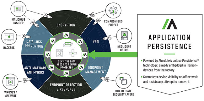 Selfhealing endpoint security as a foundation for visibility Help