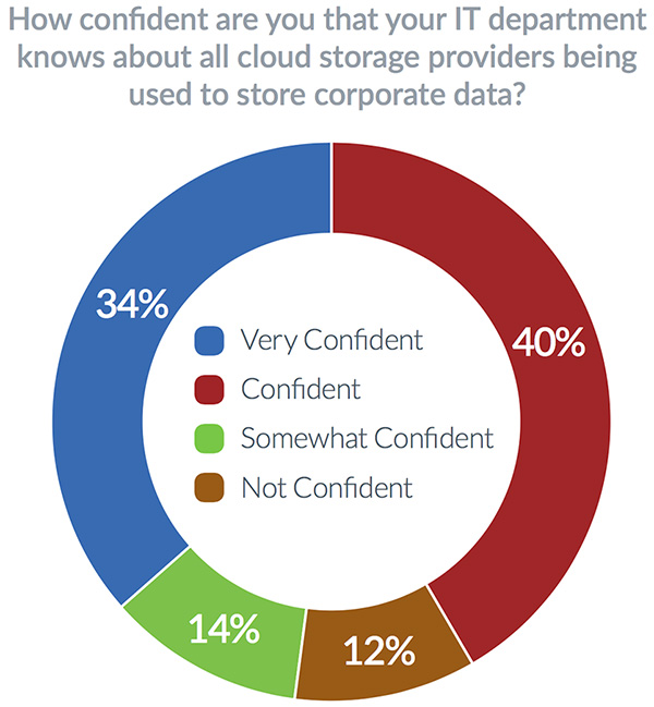 Shadow IT intensifies cloud security risks Help Net Security