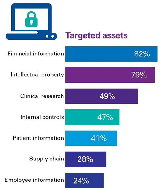 Nationstates are biggest cyber threat for drug and medical device