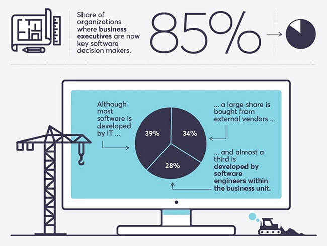 Modern application architectures create vast business
