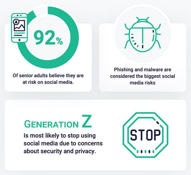 Most adults are concerned about malware and phishing on social media