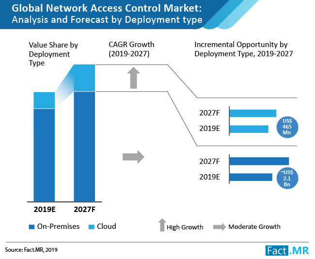 A look at the global network access control market Help Net Security