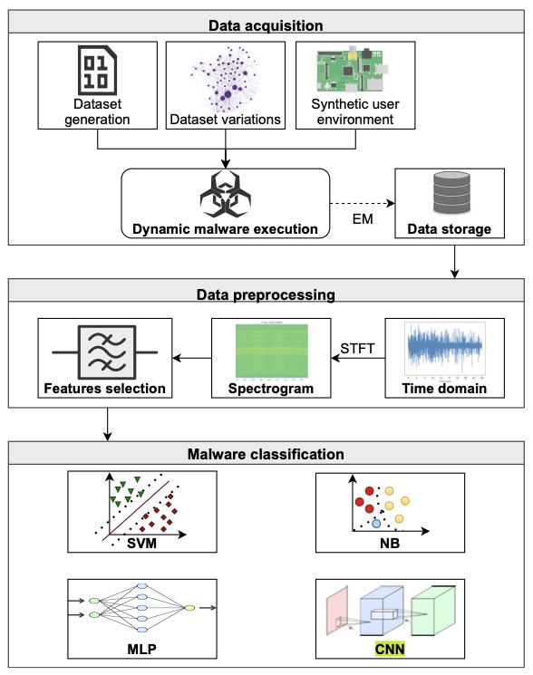 Detect and identify IoT malware by analyzing signals New York Tech Media