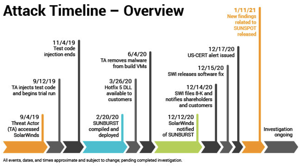 SolarWinds hack investigation reveals new Sunspot malware Help Net