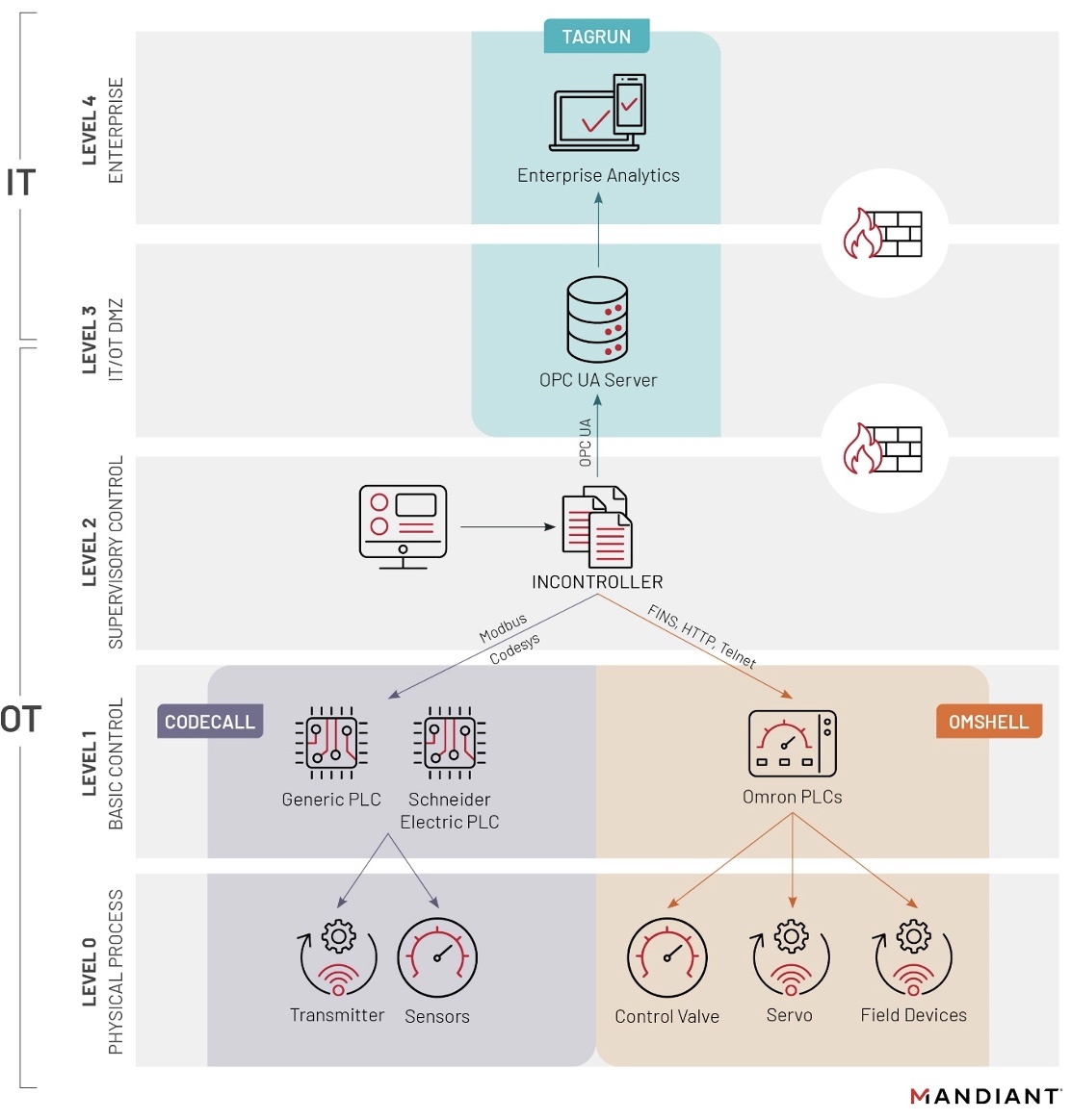 O grupo APT desenvolveu ferramentas personalizadas para direcionar