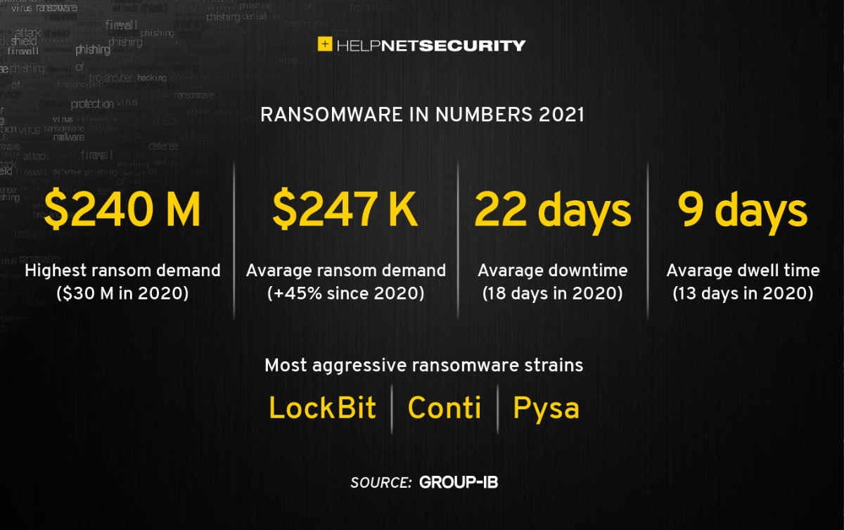 Ransomware still winning Average ransom demand jumped by 45 Help Net Security