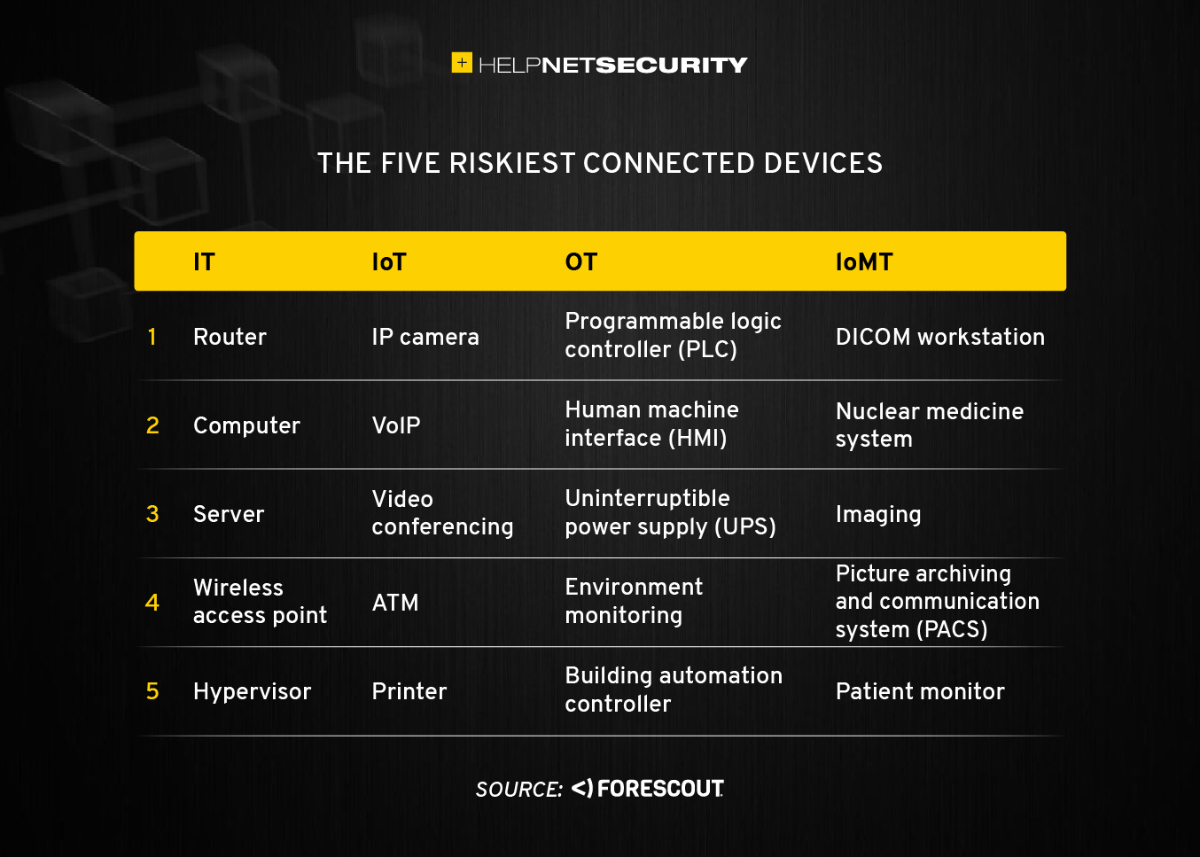Here's 5 of the world's riskiest connected devices Help Net Security